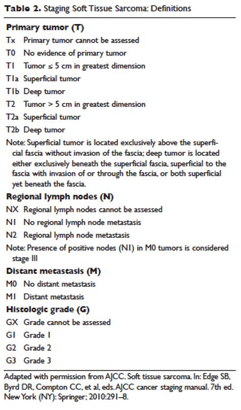 Ultrasound for Diagnosing and Staging Soft Tissue Sarcoma